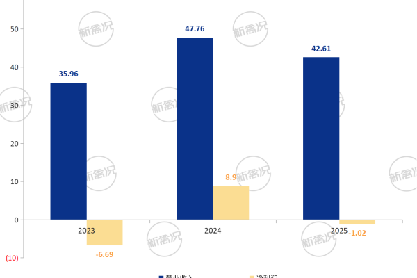 2023-2025年天农集团营业收入与利润变化