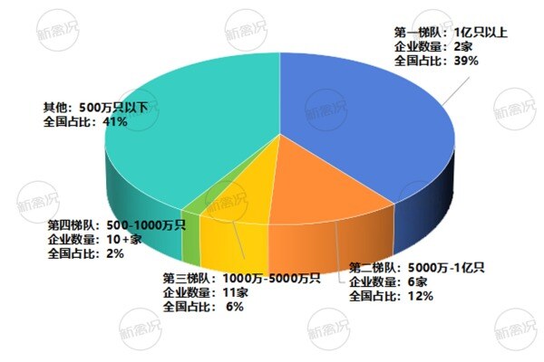 2022年中华土鸡产能TOP30企业产能占比情况