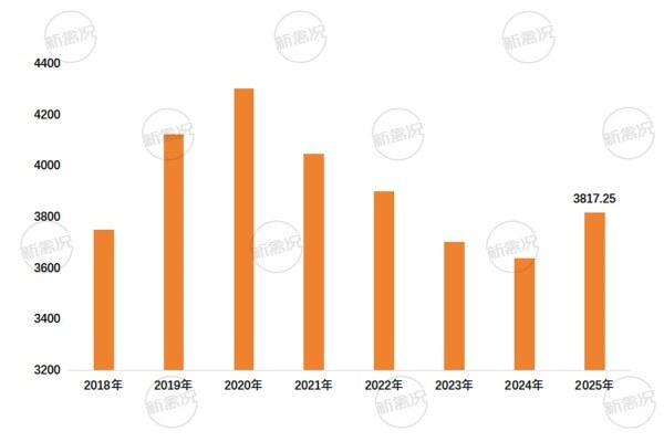 2025年中华土鸡父母代存栏量变化情况