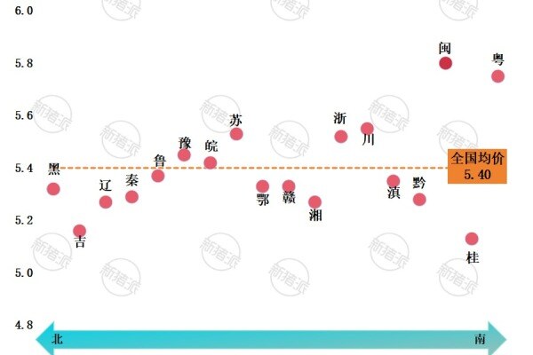 2026年第38周南北猪价差异图