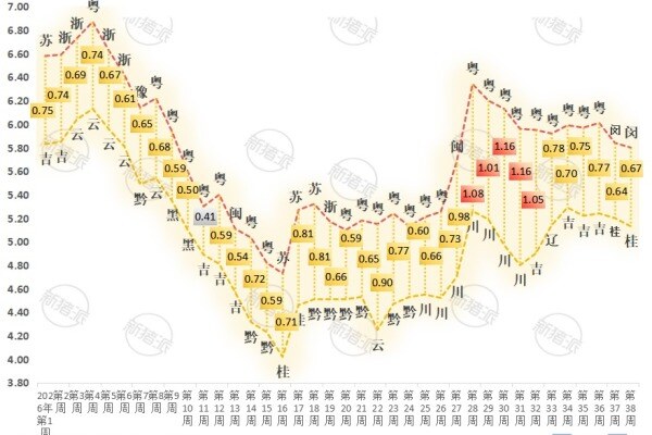 2026年每周全国猪价高低价差走势图