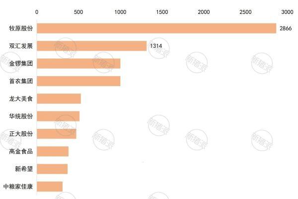2025年生猪屠宰TOP10企业