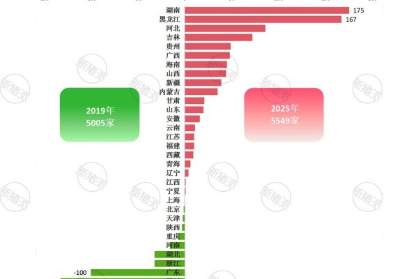 2019年与2025年各省屠宰场增减情况