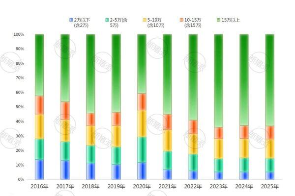 2016年以来不同规模场屠宰量占比