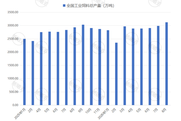 2025-2026年全国工业饲料总产量