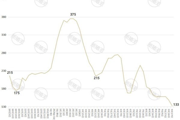 2026年第39周江苏省仔猪价格走势图