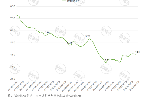 2026年9月第4周全国猪粮比价格