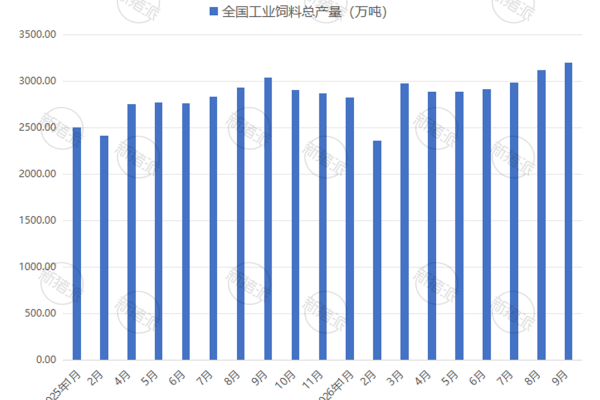 2025-2026年全国工业饲料总产量