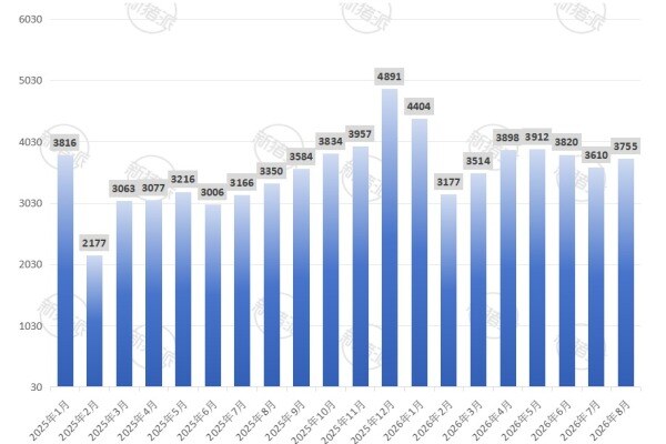 2026年8月全国生猪定点屠宰企业屠宰量