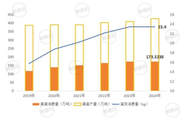 历年河北省禽蛋产量与消费情况