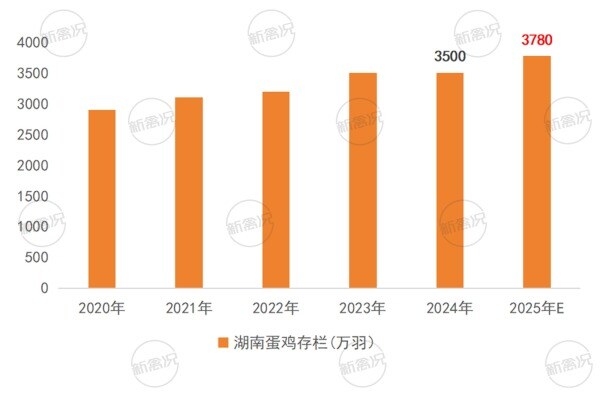 历年湖南省蛋鸡存栏变化情况
