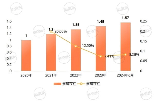 历年湖北省蛋鸡存栏变化情况
