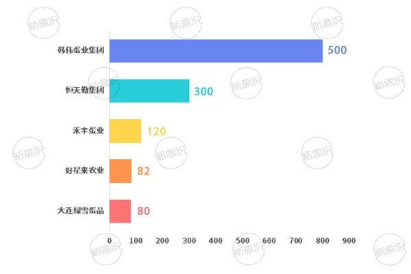 辽宁省蛋鸡存栏TOP5企业