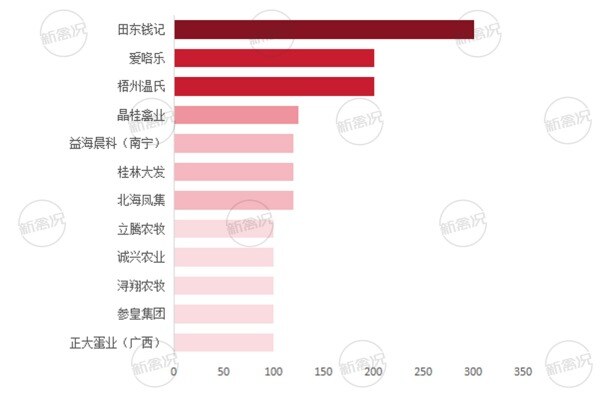 广西区蛋鸡存栏100万羽以上企业