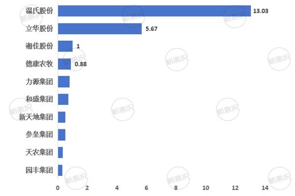 2025年全国中华土鸡企业出栏量TOP10