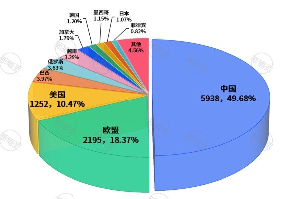 2025年全球猪肉产量及占比