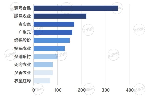 广东省蛋鸡存栏top10企业