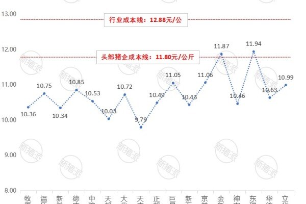 2026年9月上市猪企生猪销售价格与成本线对比
