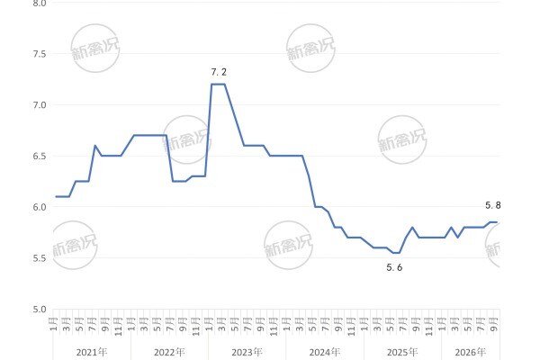 2021-2026年温氏肉鸡养殖成本变化情况