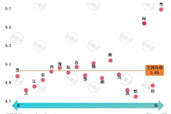 2026年第42周南北猪价差异图