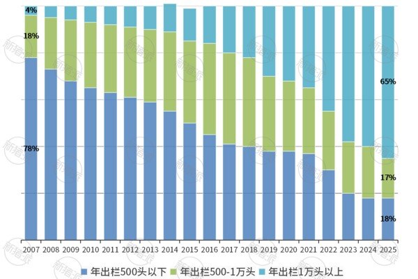 2007-2025年中国养猪规模变化