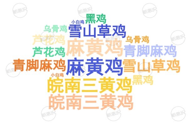 2025年立华股份主要土鸡养殖品种情况
