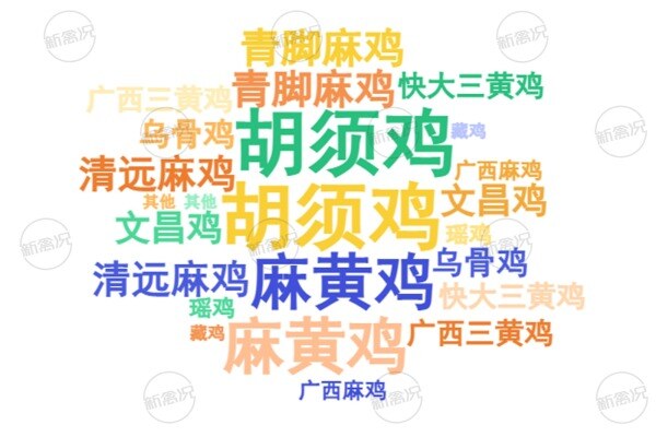 2025年德康农牧主要土鸡养殖品种情况