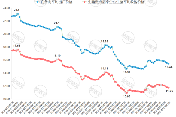 2026年10月第2周生猪定点屠宰企业生猪收购和白条肉价格