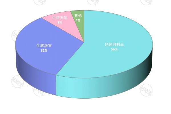 史密斯菲尔德2025年营业收入结构分析