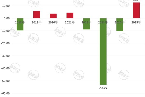 史密斯菲尔德历年生猪养殖板块营业利润分析