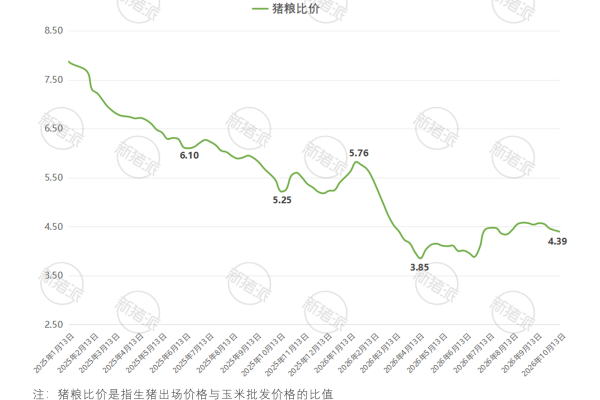 2026年10月第3周全国猪粮比价格