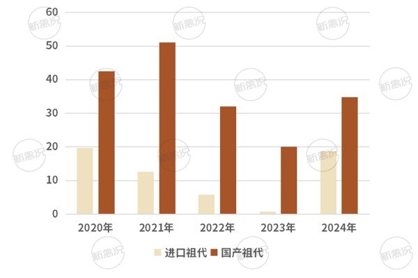历年我国祖代蛋种鸡更新量