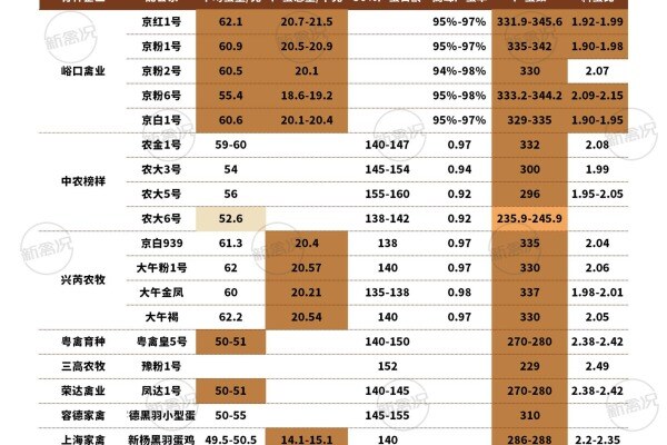 我国蛋鸡培育配套系性能表现
