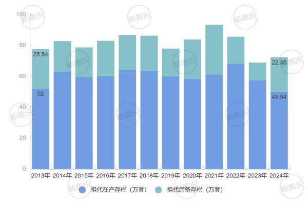 2013-2024年蛋种祖代鸡存栏量