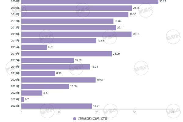 2008-2024年蛋种祖代雏鸡进口量