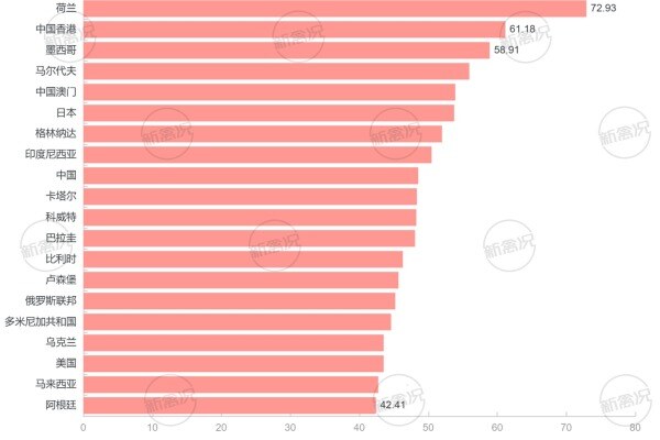 2022年全球鸡蛋人均日摄入量TOP20国家