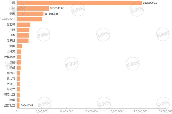 2022年全球鸡蛋消费top20国家