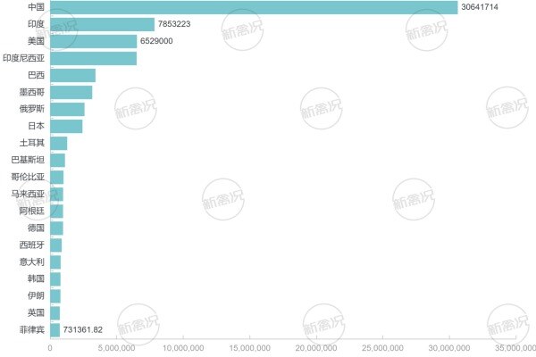 2023年全球鸡蛋产量top20国家