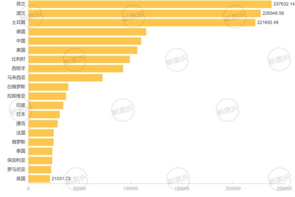 2022年全球鸡蛋出口top20国家