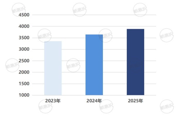 历年四川省蛋鸡存栏变化情况