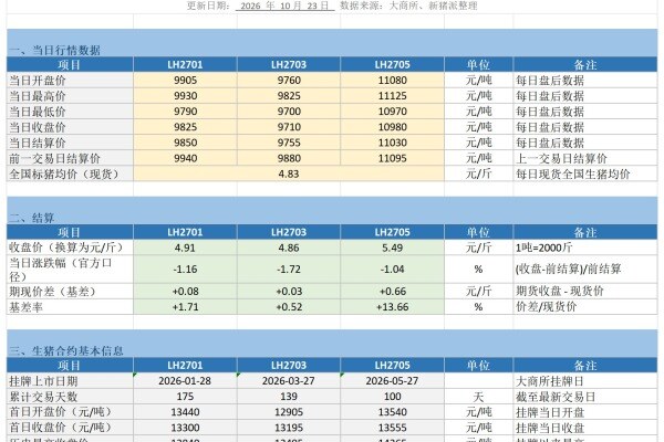 【10月23日-生猪期货延续跌势】lh2701、lh2703、lh2705合约价格走势图