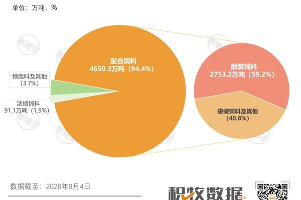 山东省2025年不同种类饲料产量及占比