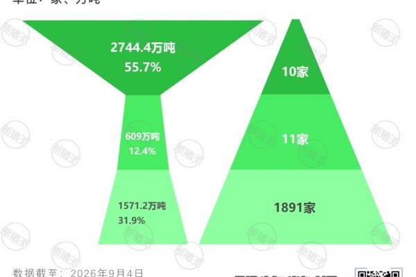 山东省不同规模饲料企业产量与数量分布