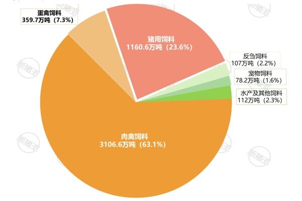 山东省不同品种饲料产量及占比