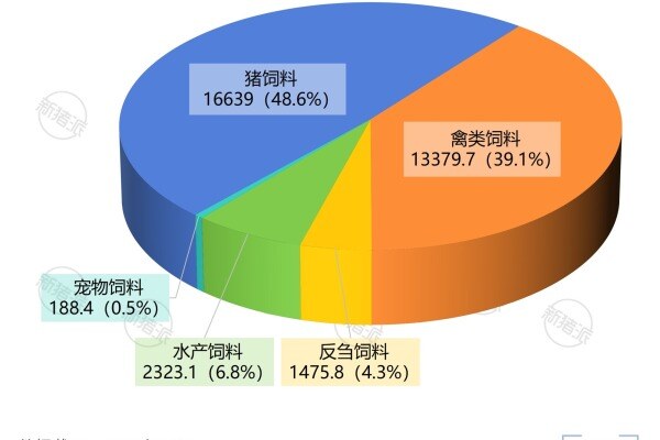 2025年全国饲料产量品种构成