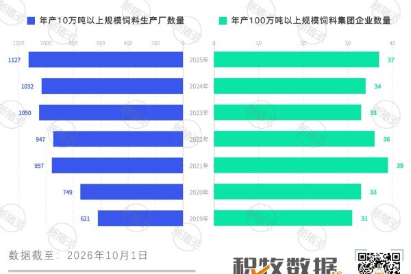 历年规模饲料厂和集团企业数量