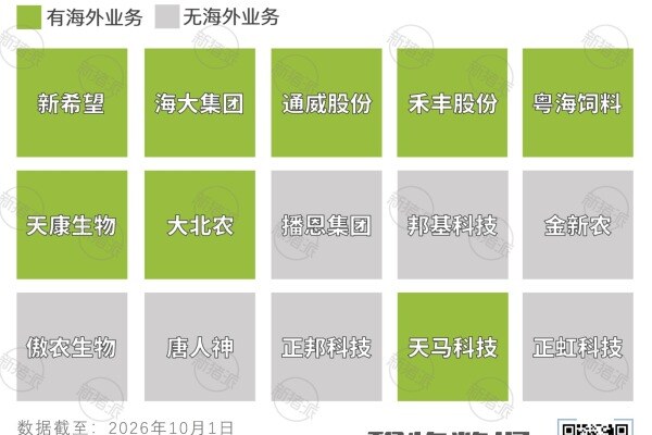 部分上市饲料企业海外业务情况