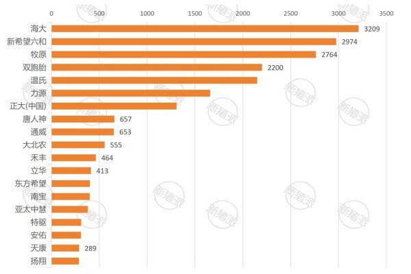 2025年饲料产量TOP20企业