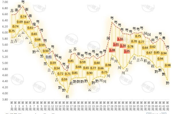 2026年每周全国猪价高低价差走势图