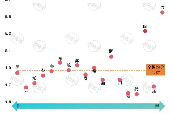 2026年第43周南北猪价差异图